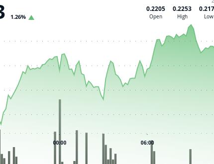 HBAR Price Spikes 3.85%