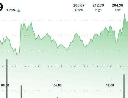 SOL Price Soars, 200% Rally Ahead?